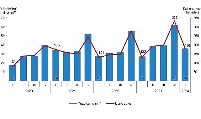 Tüik: Yapı ruhsatı verilen binaların yüzölçümü %33,4 arttı